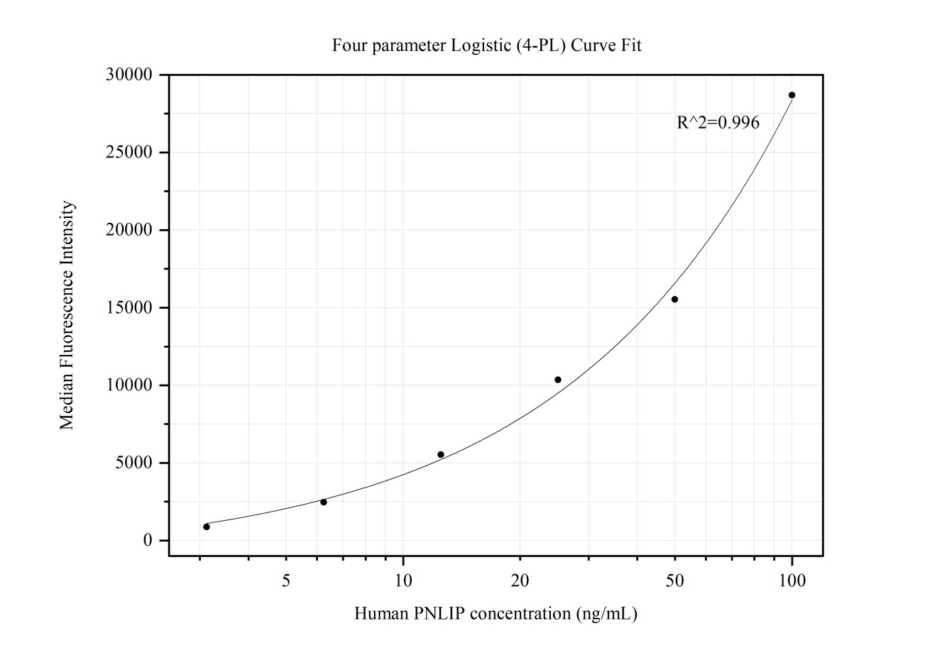 Cytometric bead array standard curve of MP50137-1